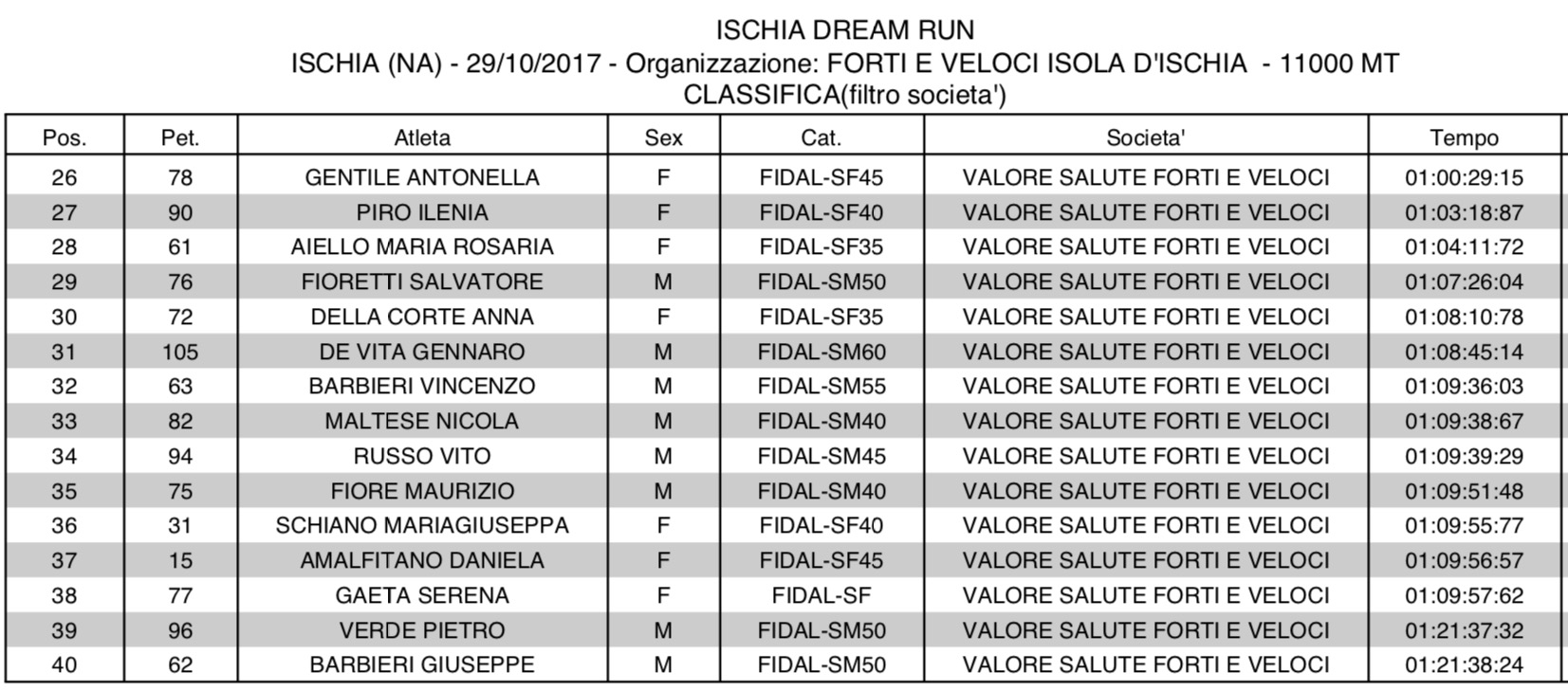 Ischia dream Ran 2017 classifica 2